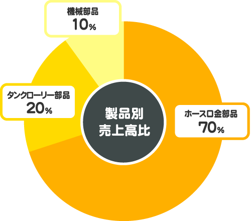 製品別売上高比