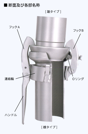 パロットカップリング継っ手断面及び各部名称